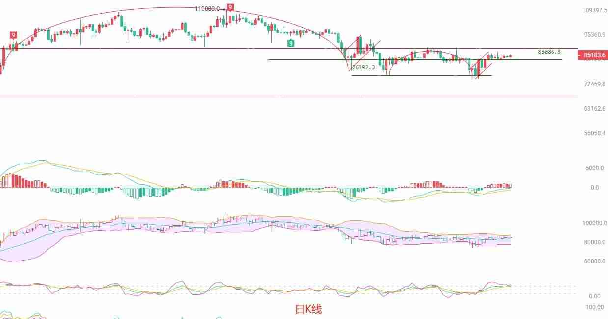 2025.4.20比特币（BTC）行情分析：顶部吸筹与短线策略